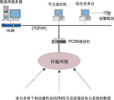 <strong>機房通信遠程監控系統</strong>